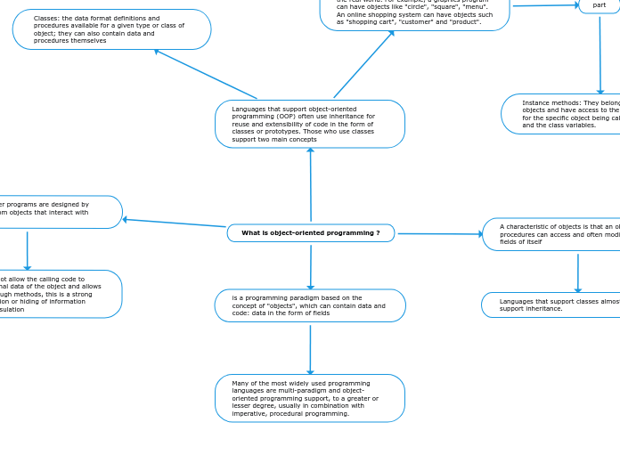 what-is-object-oriented-programming-mind-map